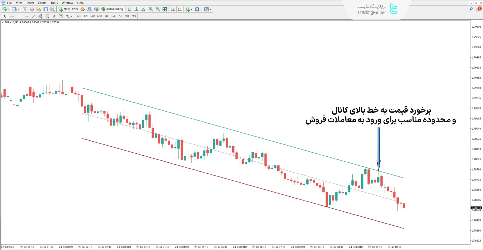 دانلود اندیکاتور کانال روند رگرسیون (Regression Trend Channel) در متاتریدر 4 2