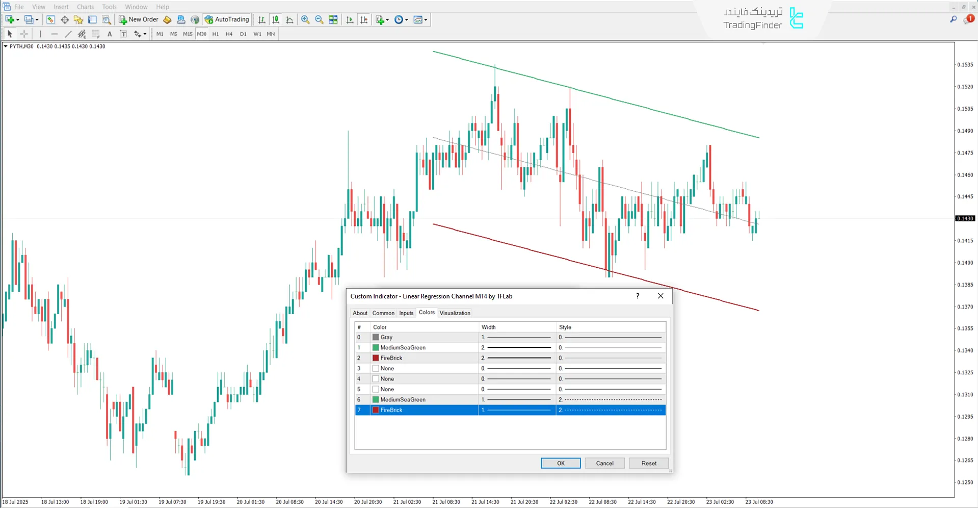 دانلود اندیکاتور کانال روند رگرسیون (Regression Trend Channel) در متاتریدر 4 3