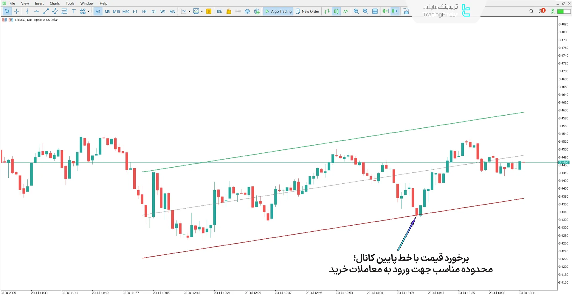 دانلود اندیکاتور کانال روند رگرسیون (Regression Trend Channel) در متاتریدر 5 1