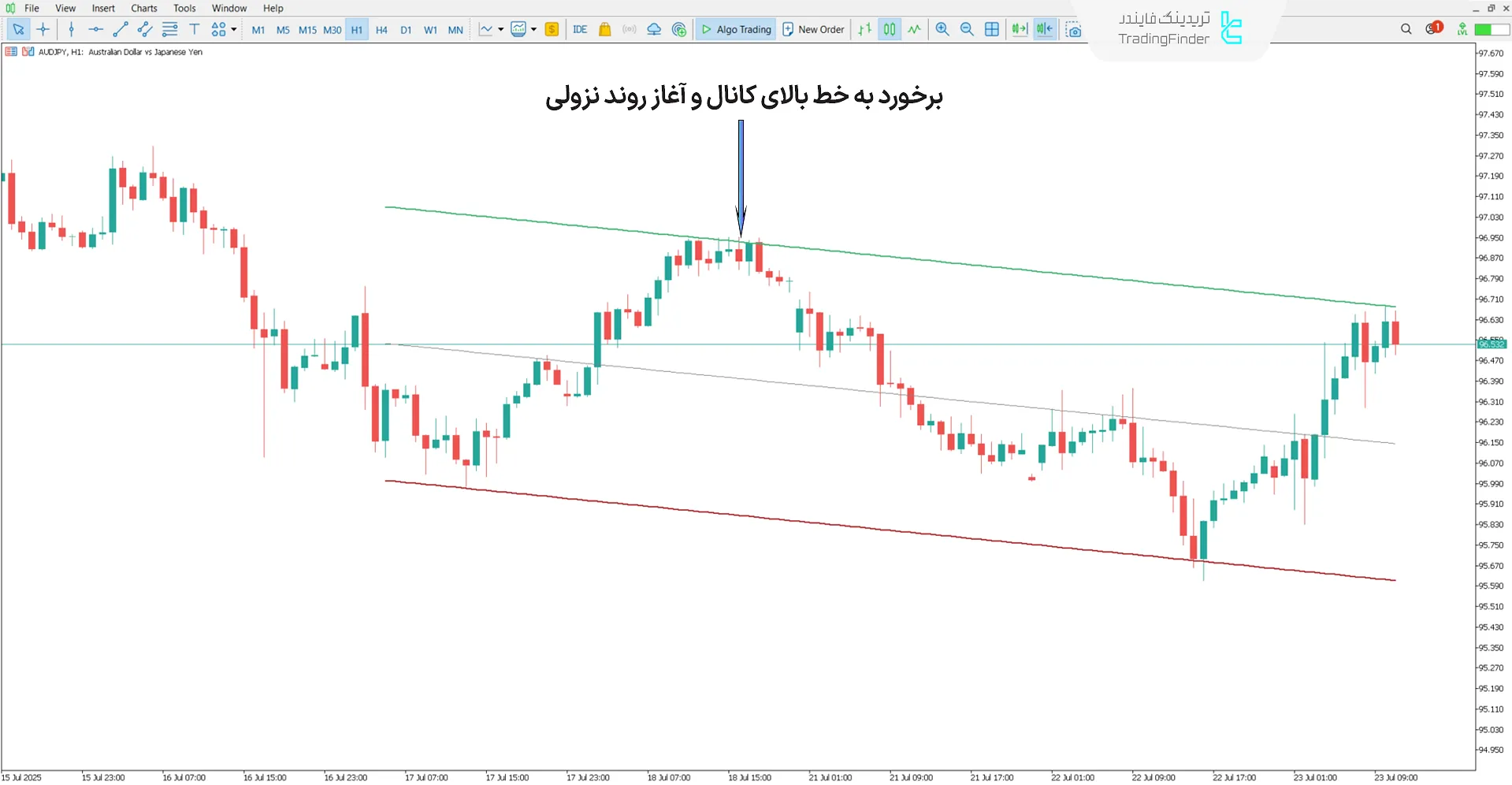 دانلود اندیکاتور کانال روند رگرسیون (Regression Trend Channel) در متاتریدر 5 2