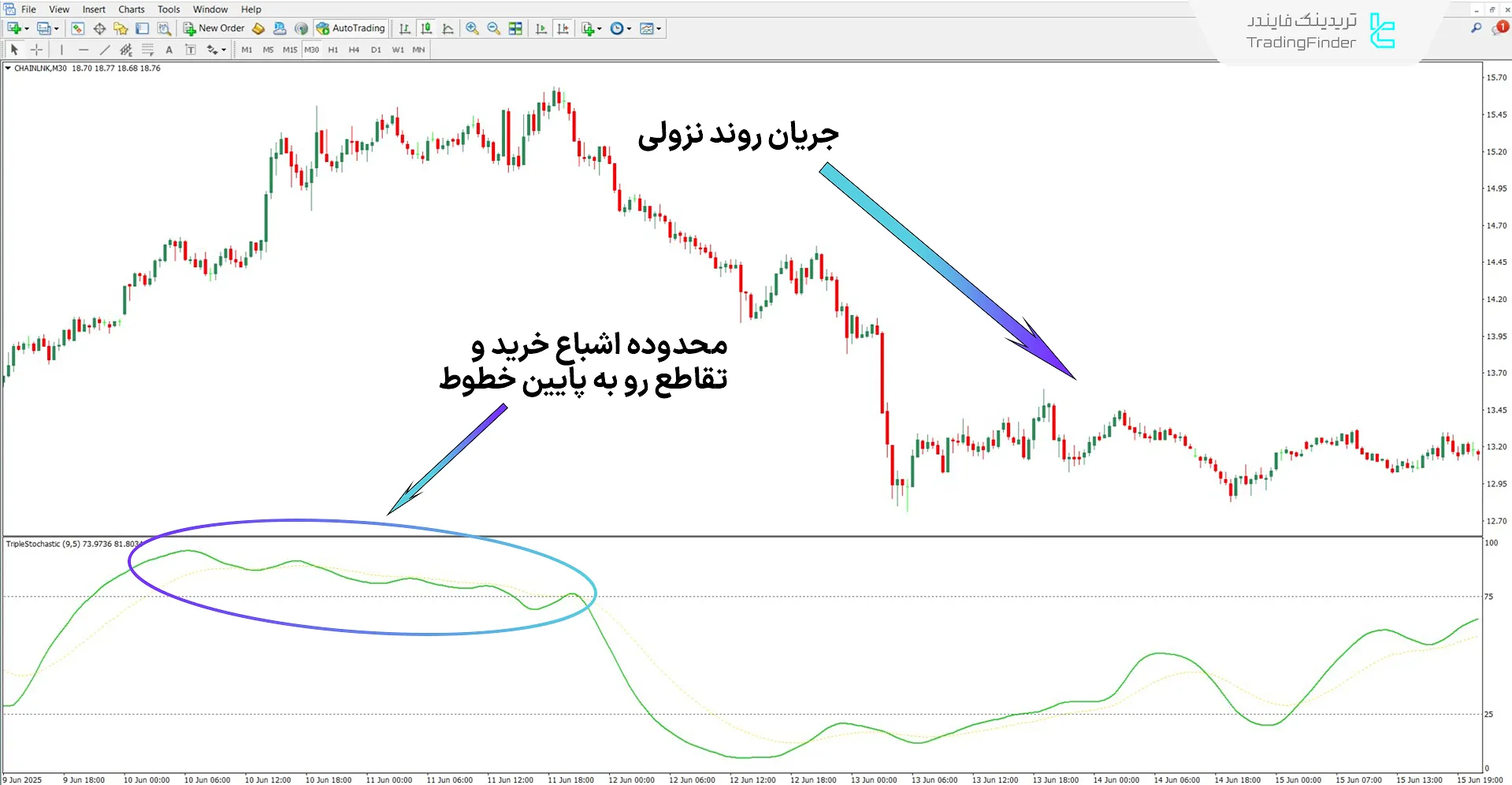 دانلود اسیلاتور استوکاستیک سهگانه (Triple Stochastic) برای متاتریدر 4 - رایگان 2