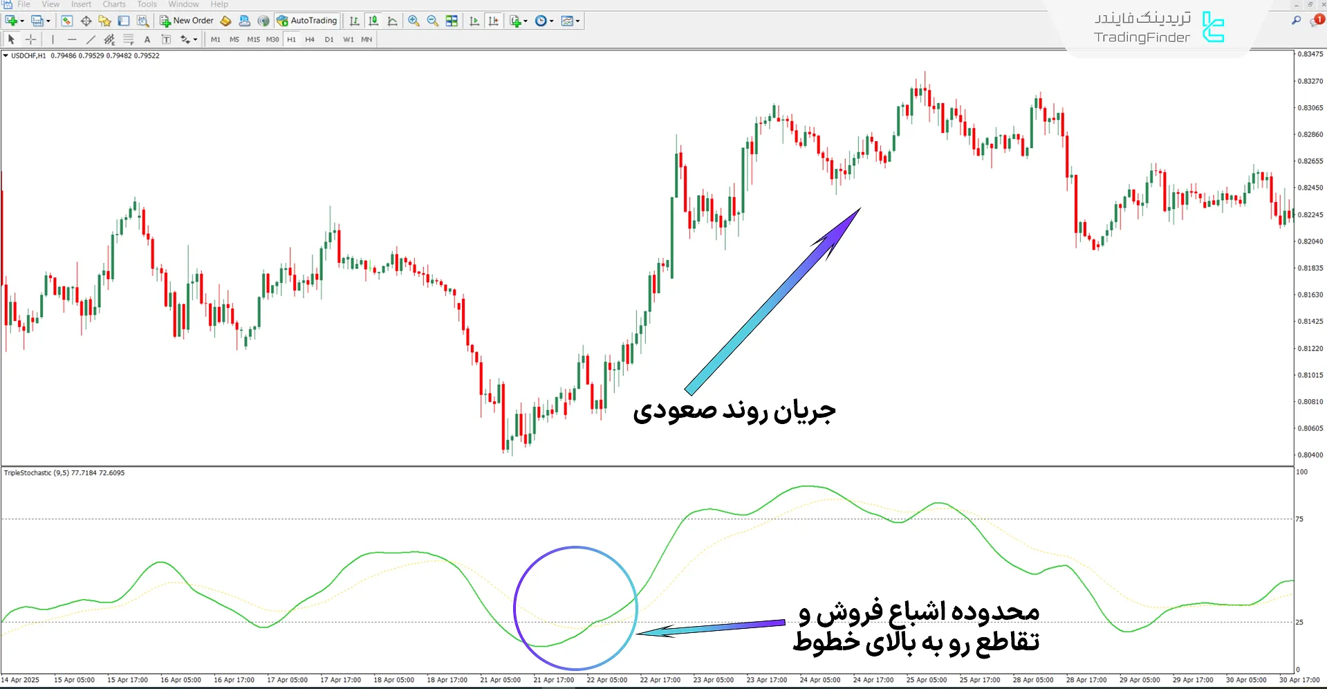 دانلود اسیلاتور استوکاستیک سهگانه (Triple Stochastic) برای متاتریدر 4 - رایگان 1