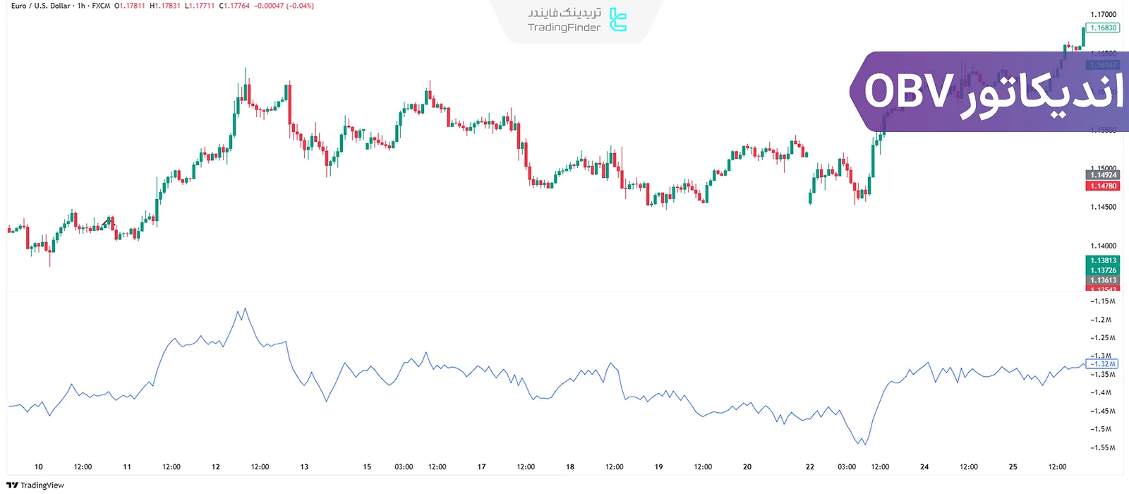 آموزش اندیکاتور OBV در ترید؛ بررسی تغییرات حجم پیش از تغییر قیمت
