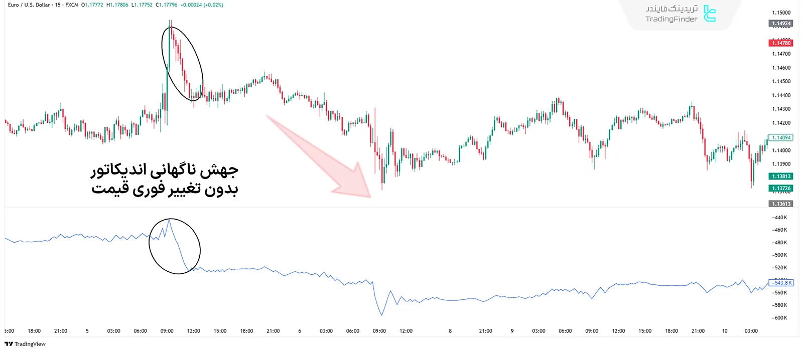 جهش ناگهانی در OBV