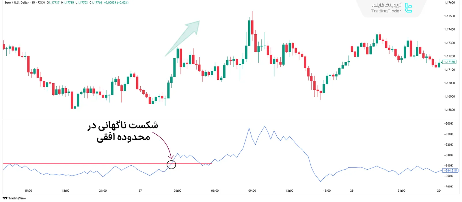 شکست سطح کم تراکم در OBV