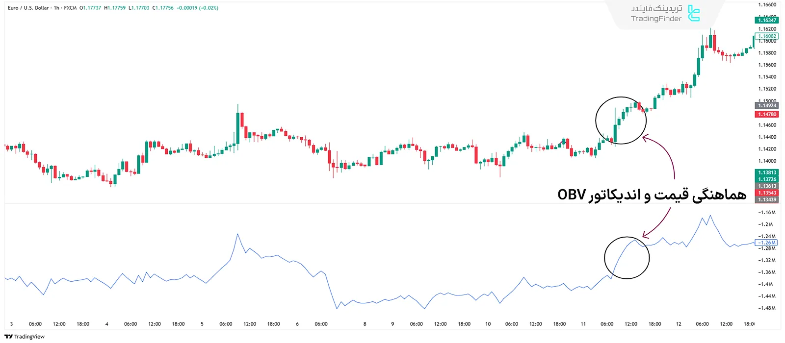 تایید روند در OBV