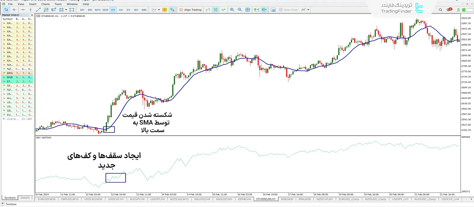 معامله با استفاده از SAM و OBV