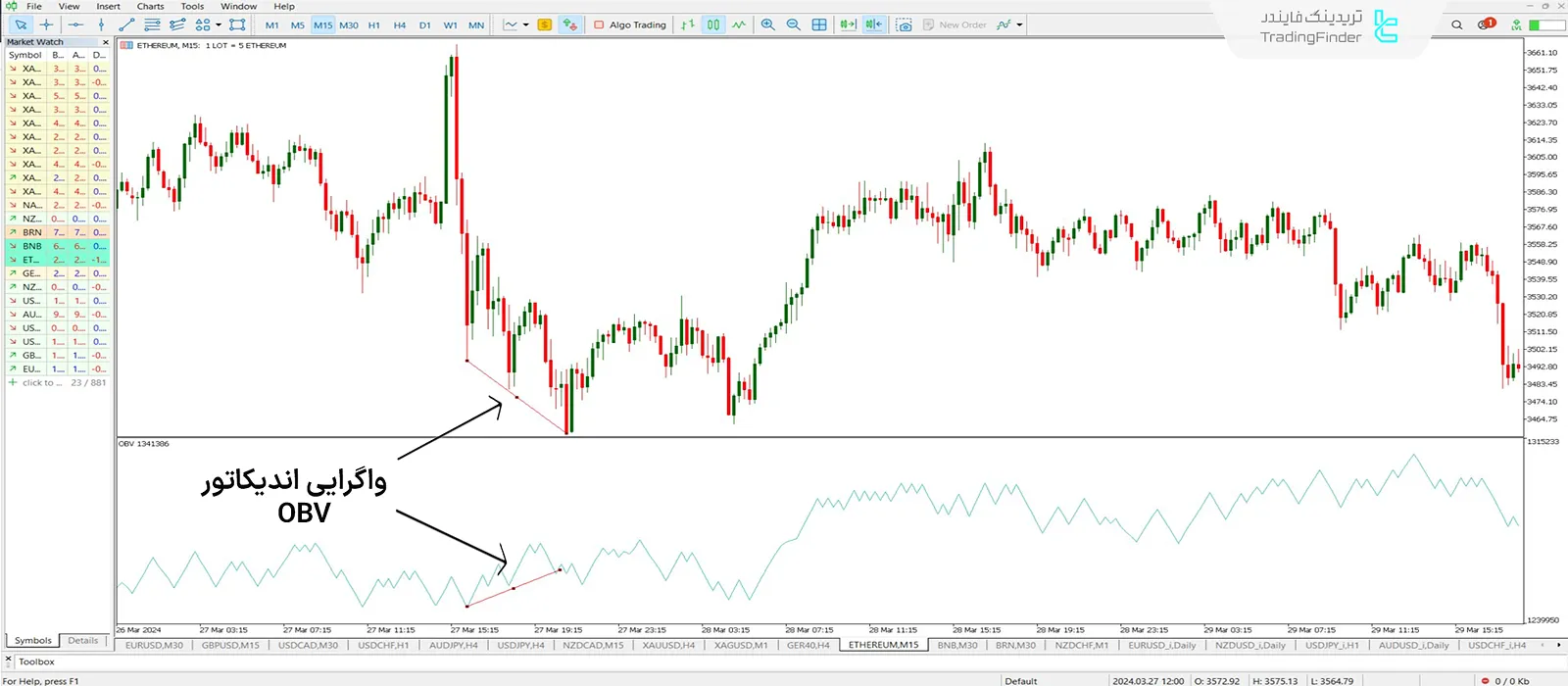 واگرایی در OBV