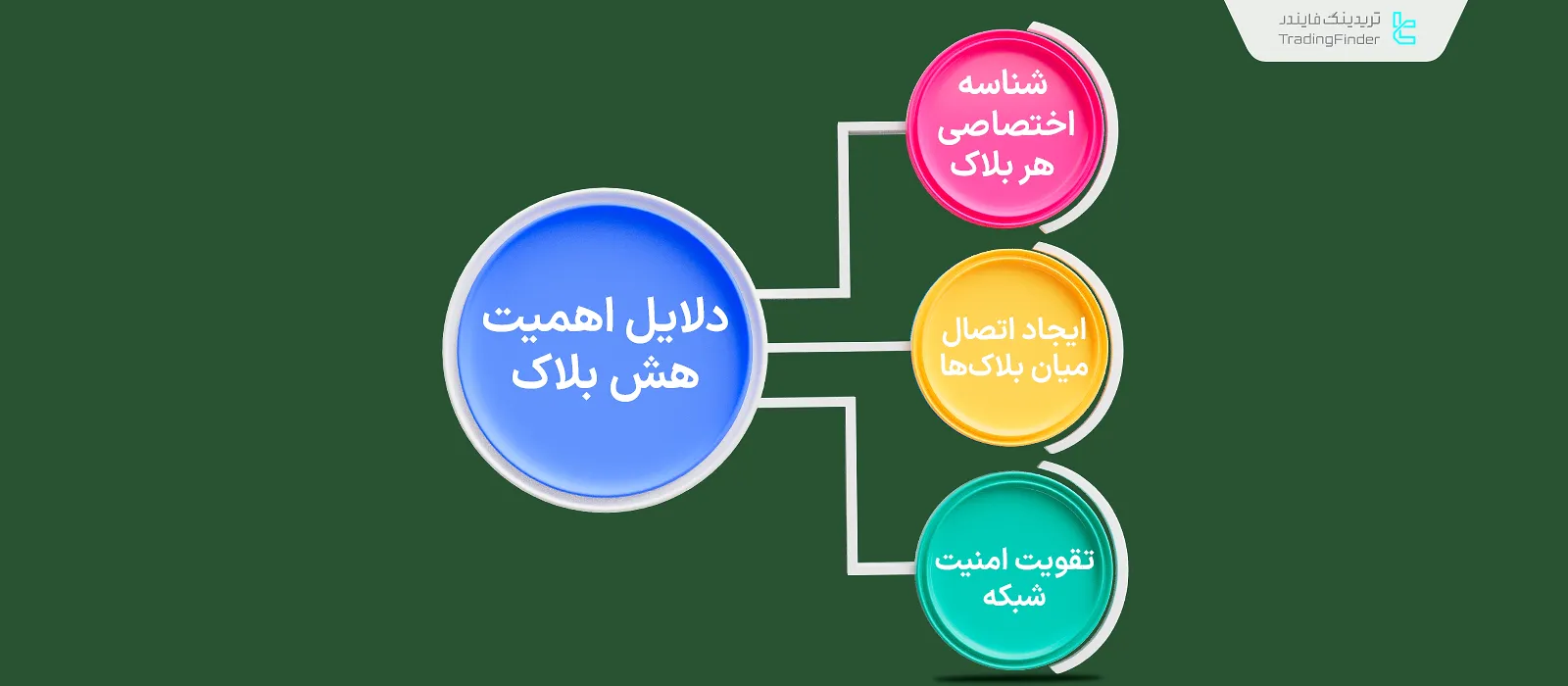 دلایل اهمیت هش بلاک