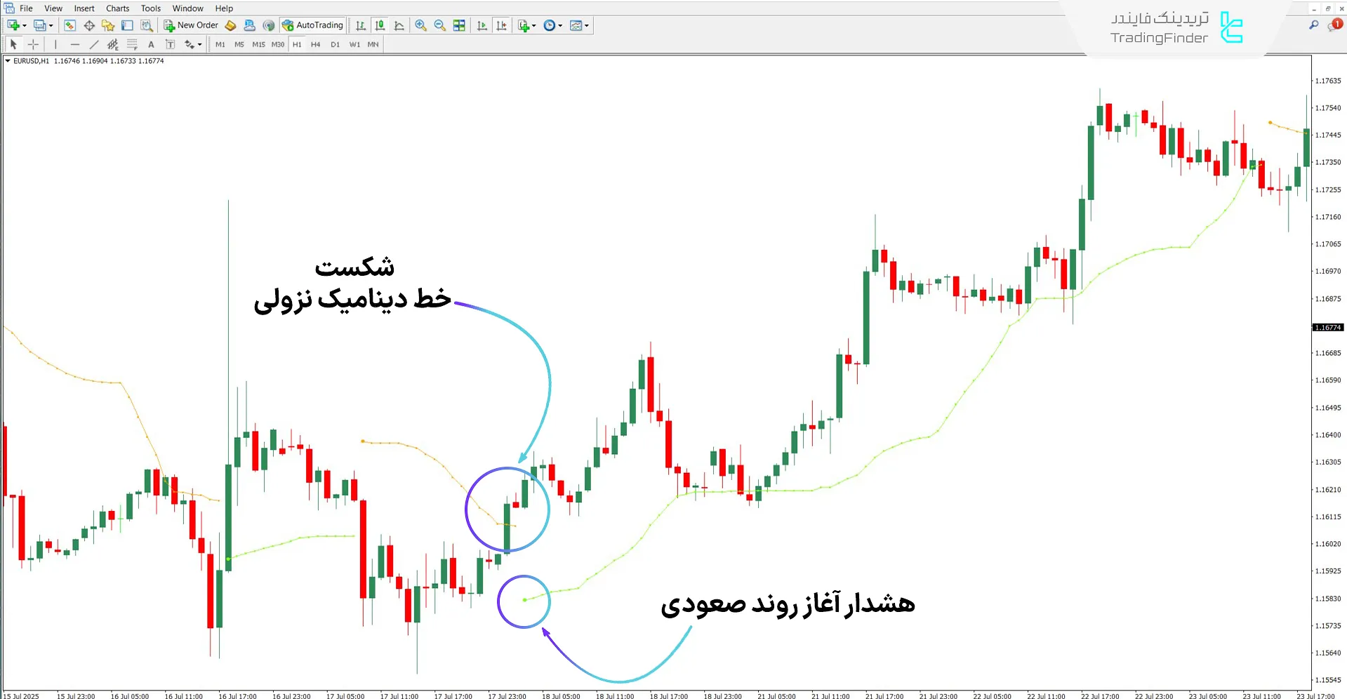 دانلود اندیکاتور روند Tidane برای متاتریدر 4 – رایگان – [تریدینگ فایندر] 1
