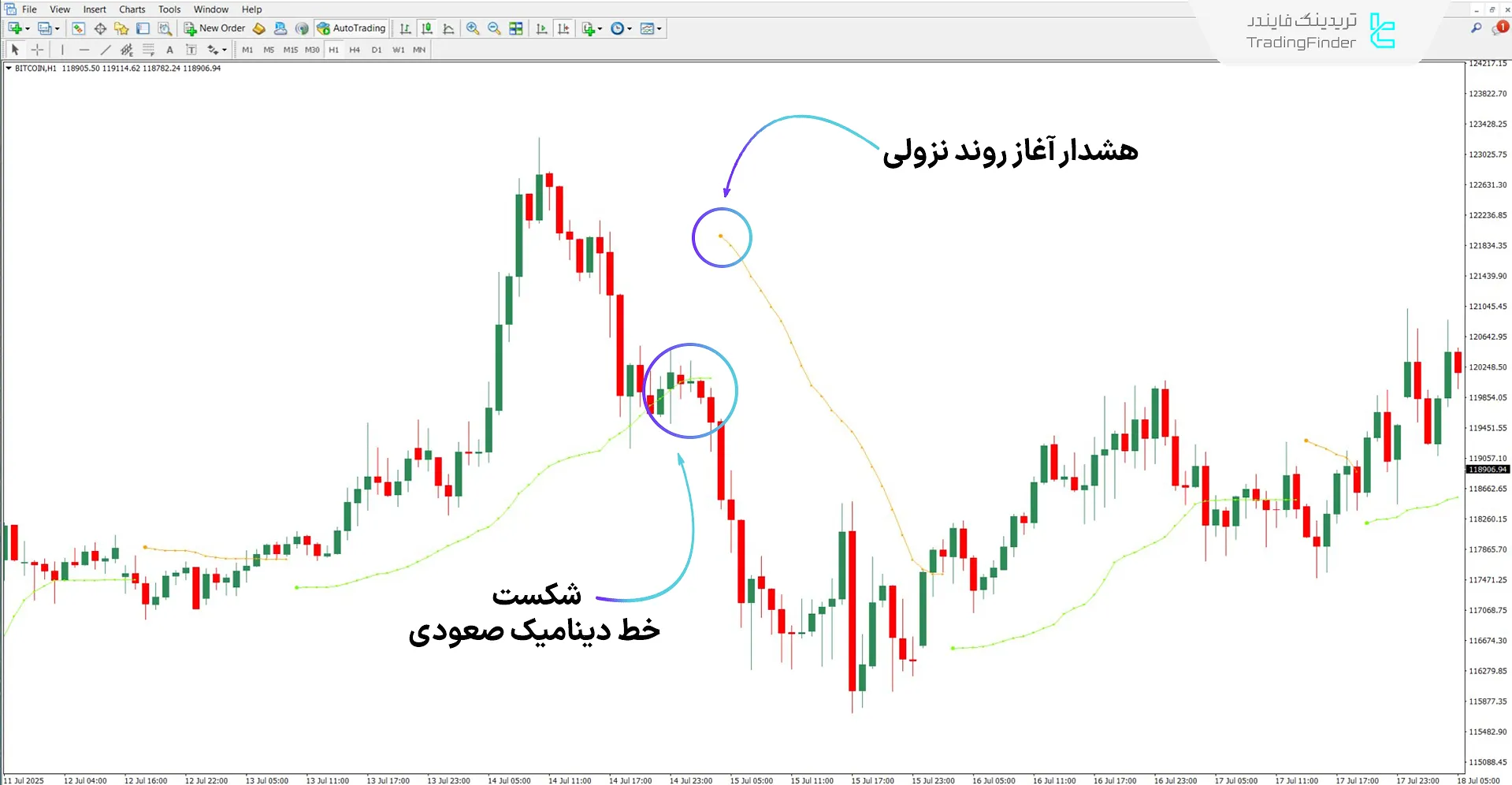 دانلود اندیکاتور روند Tidane برای متاتریدر 4 – رایگان – [تریدینگ فایندر] 2