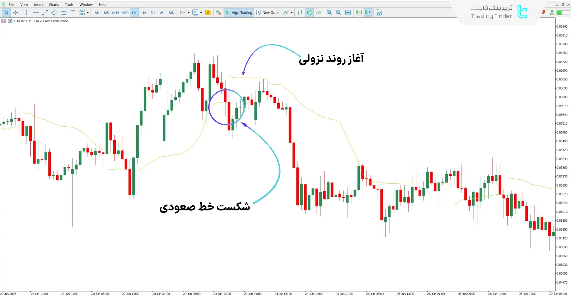 تشخیص آغاز روند نزولی با اندیکاتور Tidane Trend