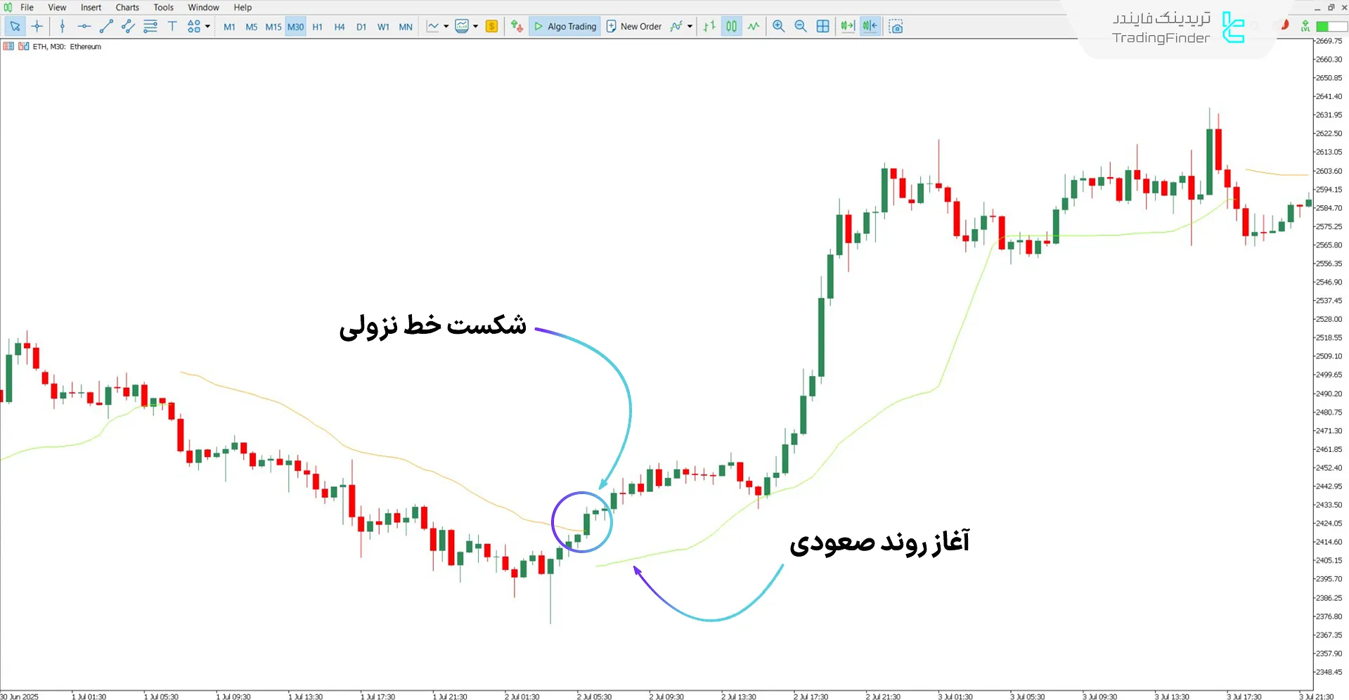 تحلیل و بررسی روند صعودی با اندیکاتور Tidane Trend