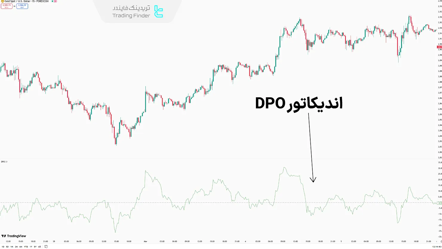 اندیکاتور DPO