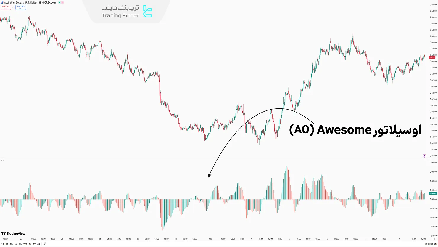 اندیکاتورAwesome Oscillator