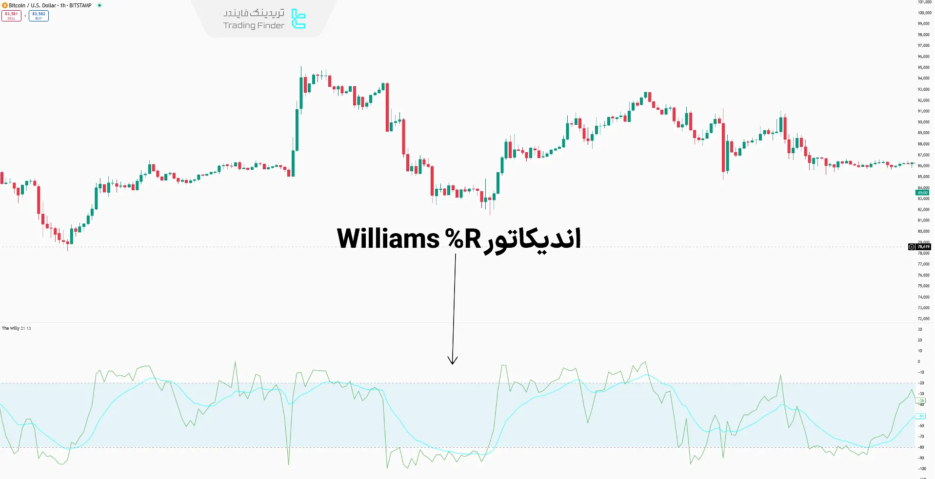 اندیکاتور Williams %R