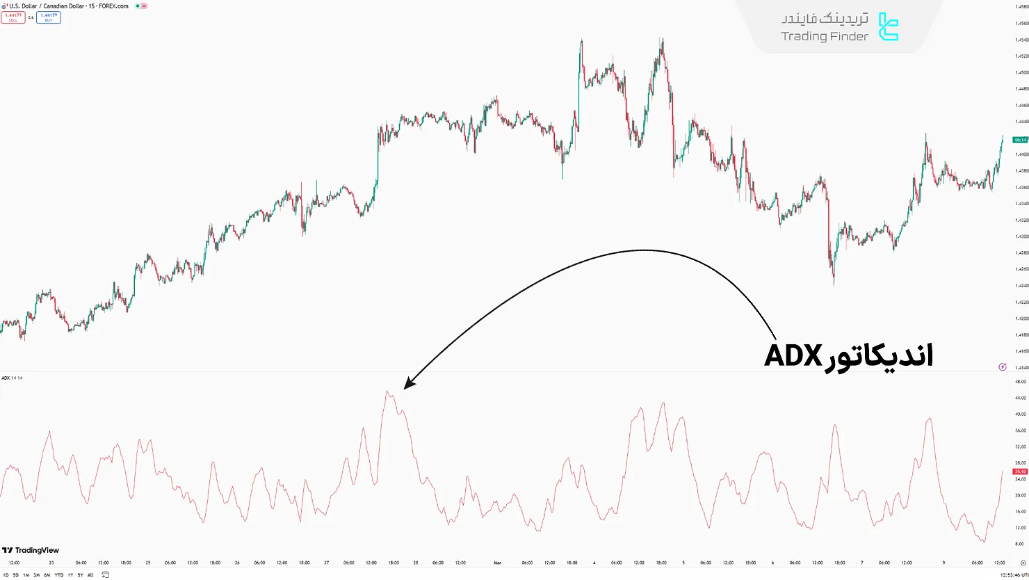 اندیکاتور ADX