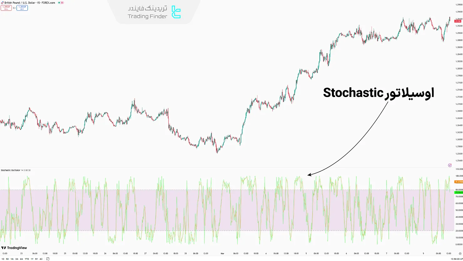 اندیکاتور Stochastic Oscillator