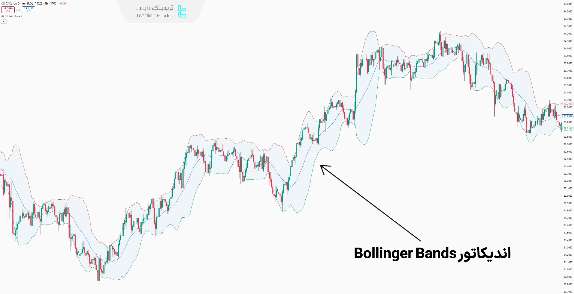 اندیکاتور Bollinger Bands