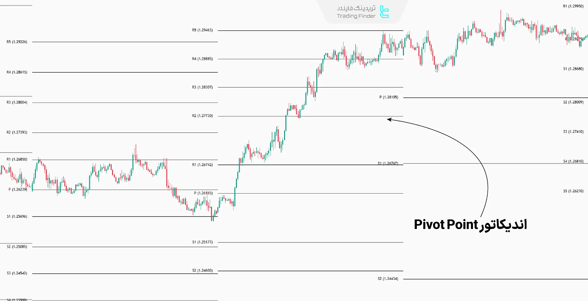 اندیکاتور Pivot Point
