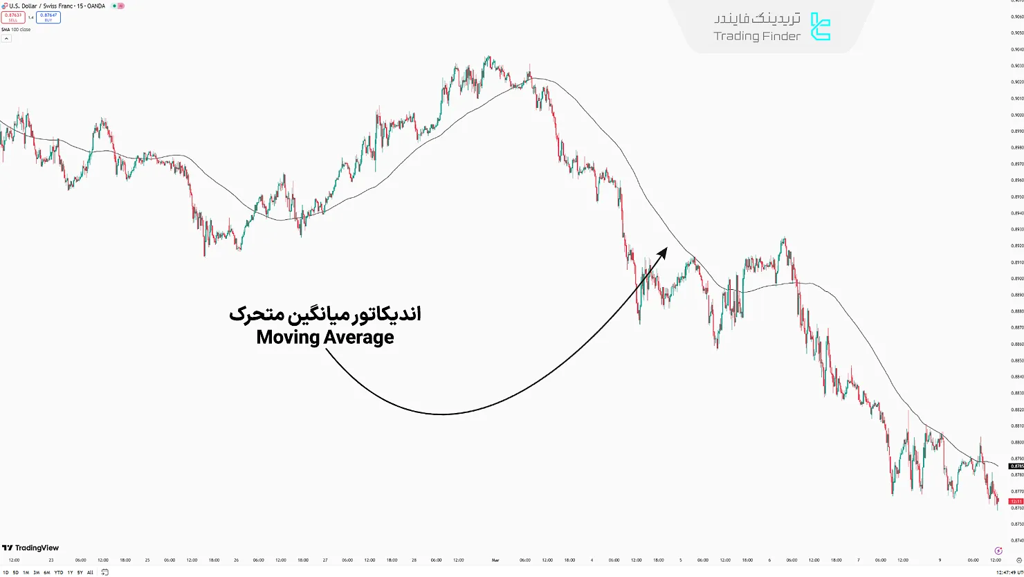 اندیکاتور Moving Averages