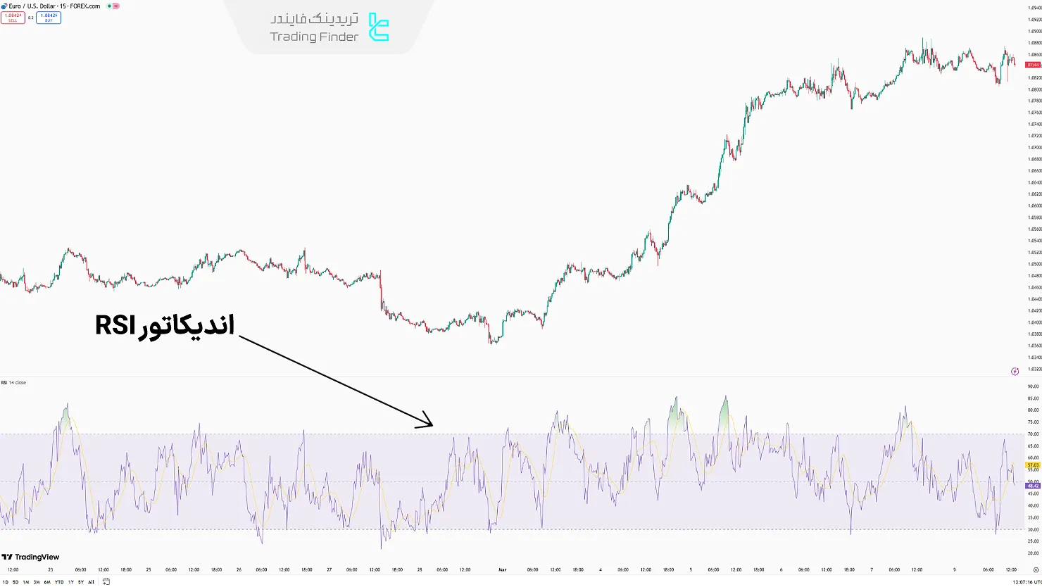 اندیکاتور RSI