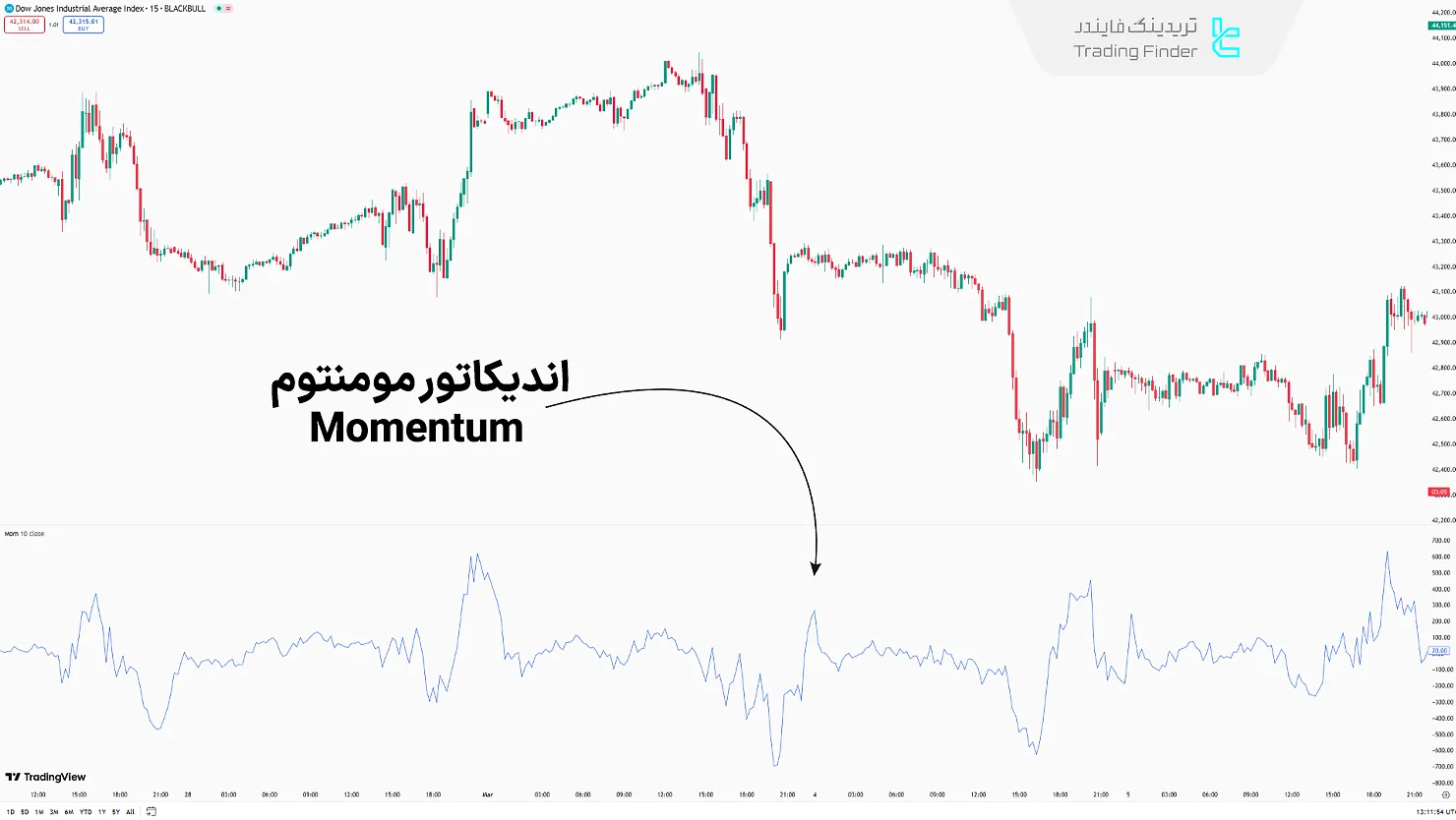 اندیکاتور Momentum