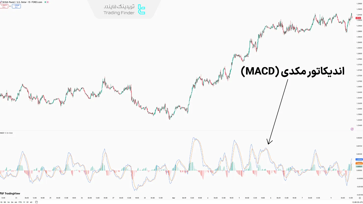 اندیکاتور MACD