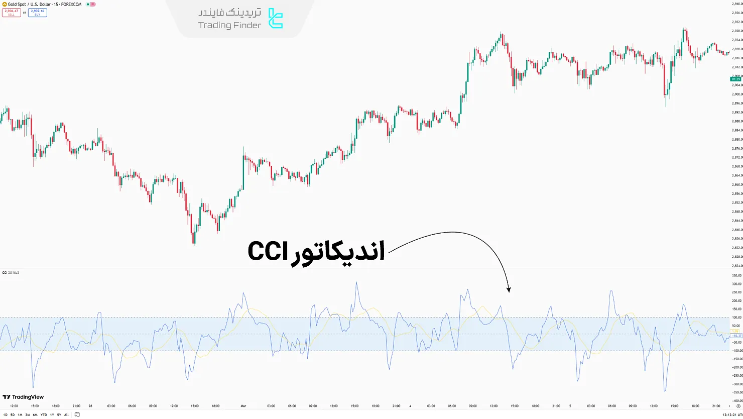 اندیکاتور CCI