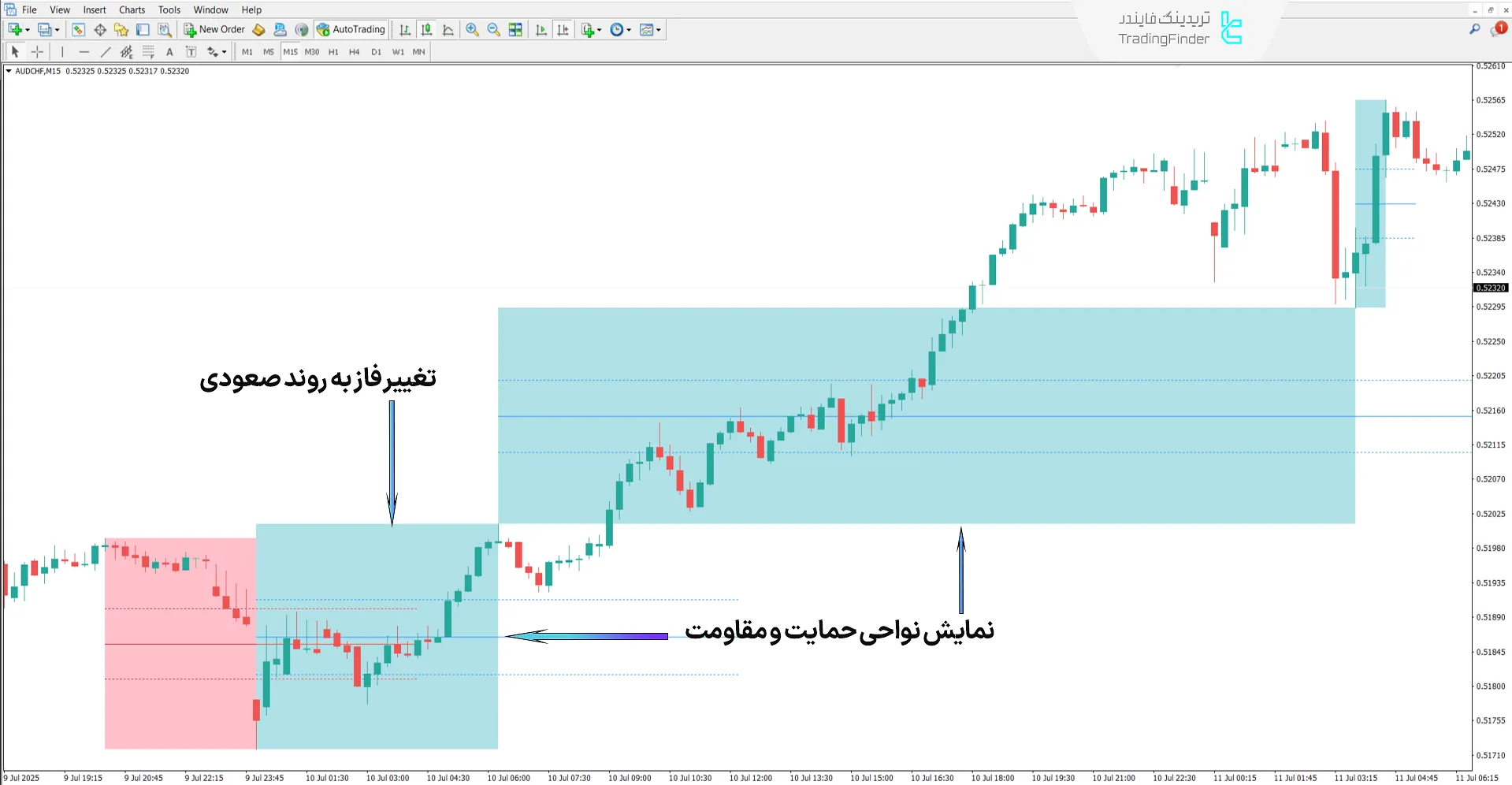 دانلود اندیکاتور مناطق الگوریتم (DTFX Algo Zones) DTFX - رایگان 1