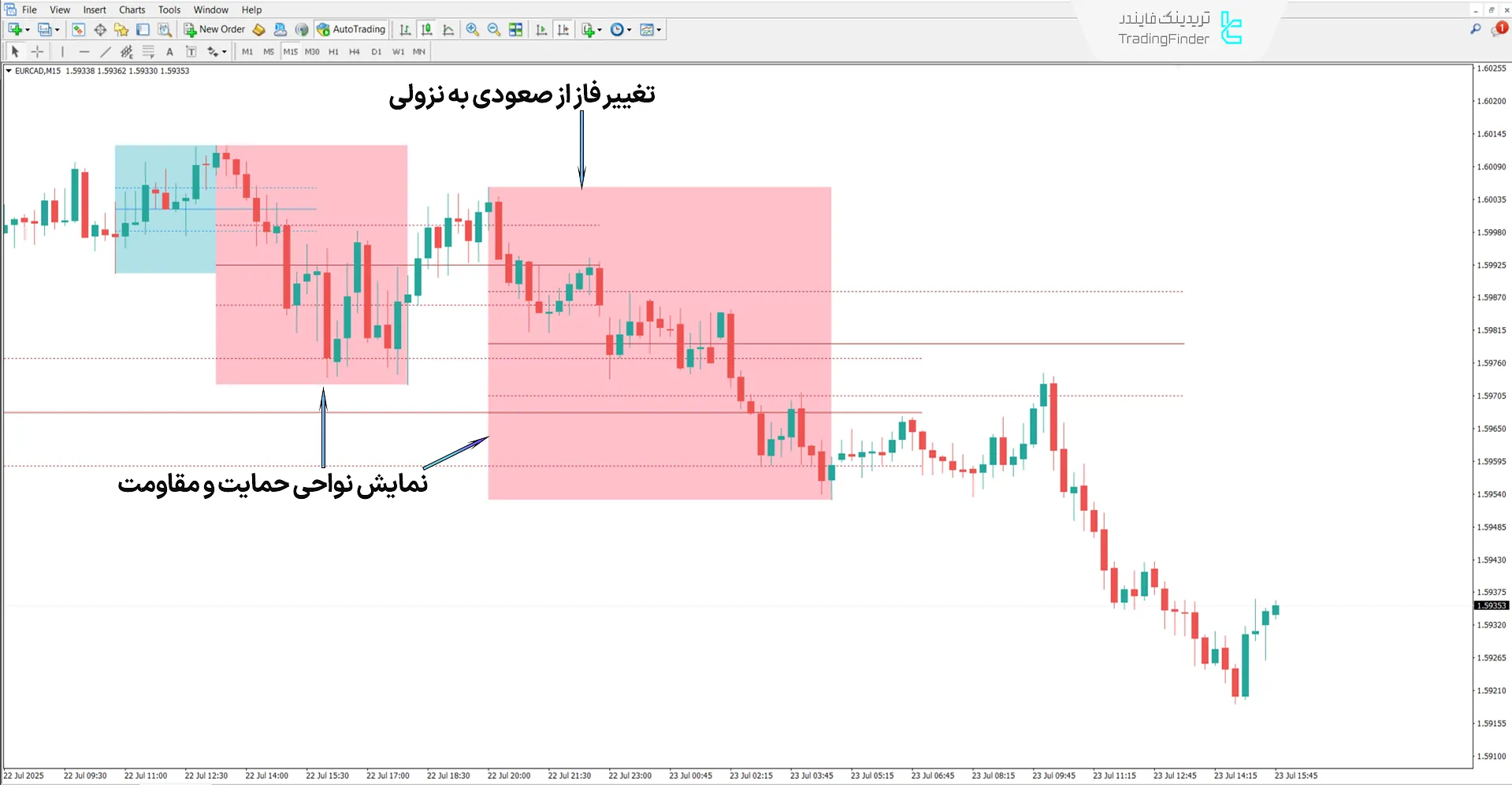 دانلود اندیکاتور مناطق الگوریتم (DTFX Algo Zones) DTFX - رایگان 2
