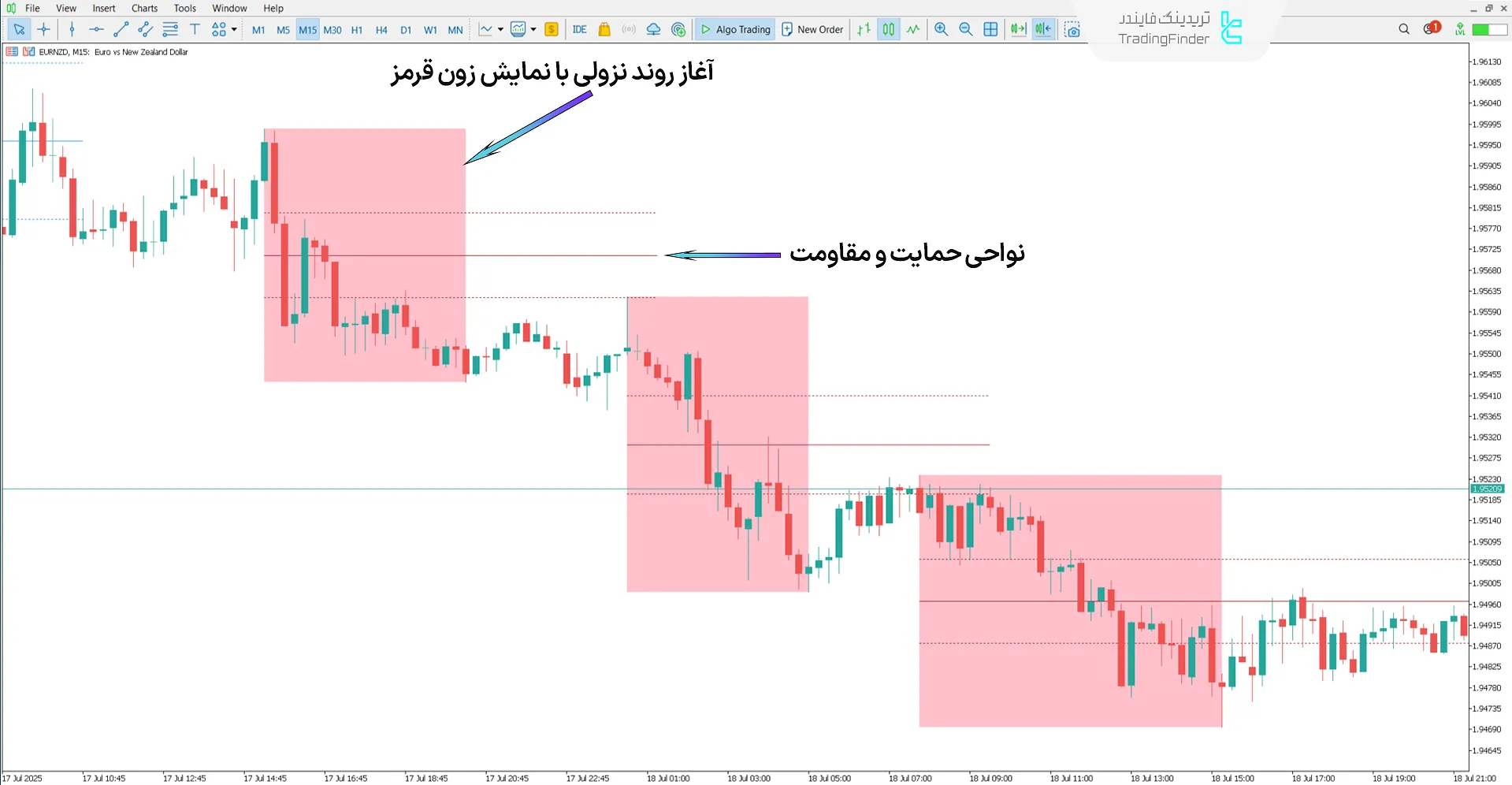 اندیکاتور مناطق الگوریتم DTFX در بررسی روند نزولی