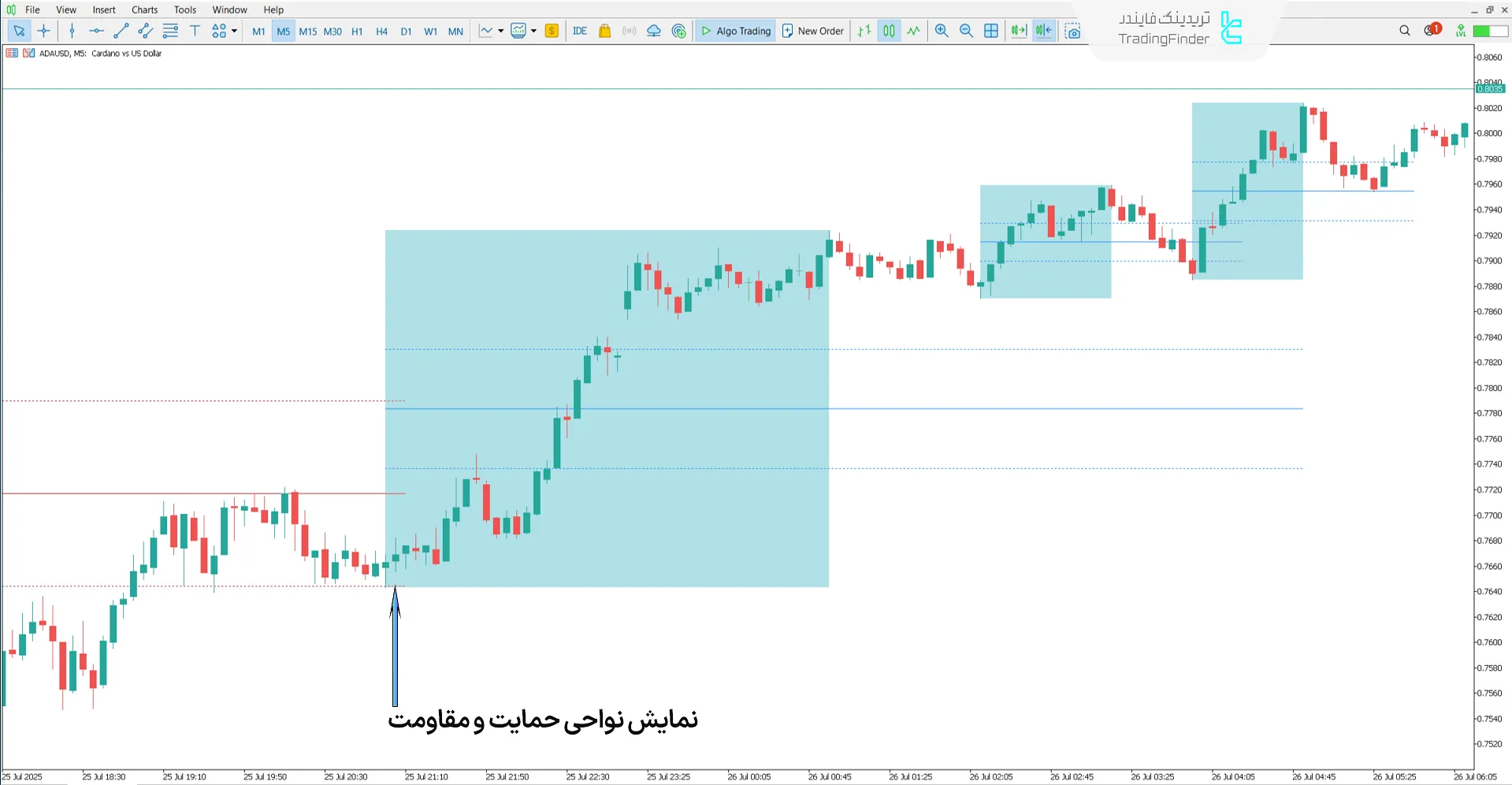 اندیکاتور مناطق الگوریتم DTFX در روند صعودی