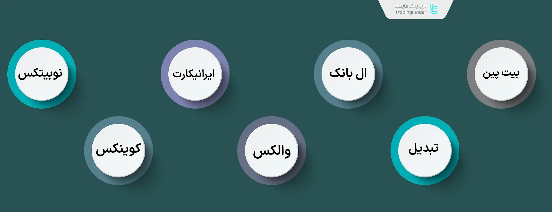 صرافی‌های برتر برای خرید بیت کوین