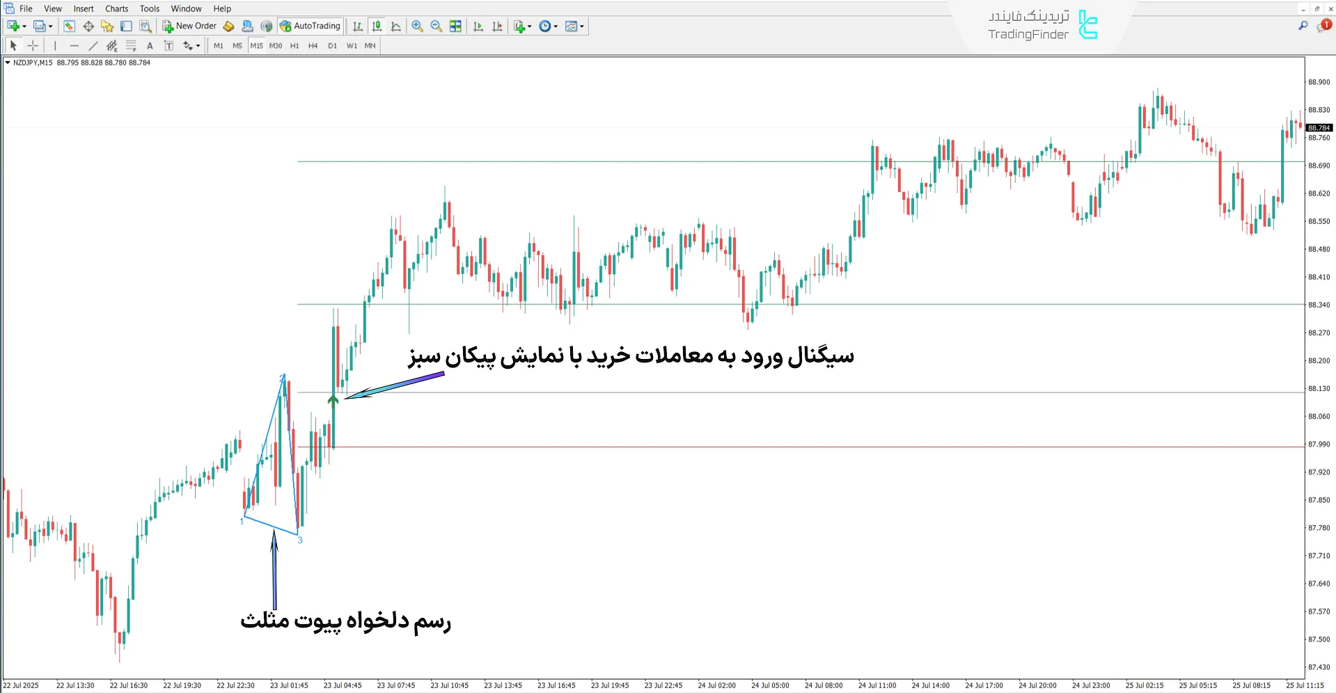 دانلود اندیکاتور میراث گن (Legacy of Gann) در متاتریدر 4 - رایگان 1