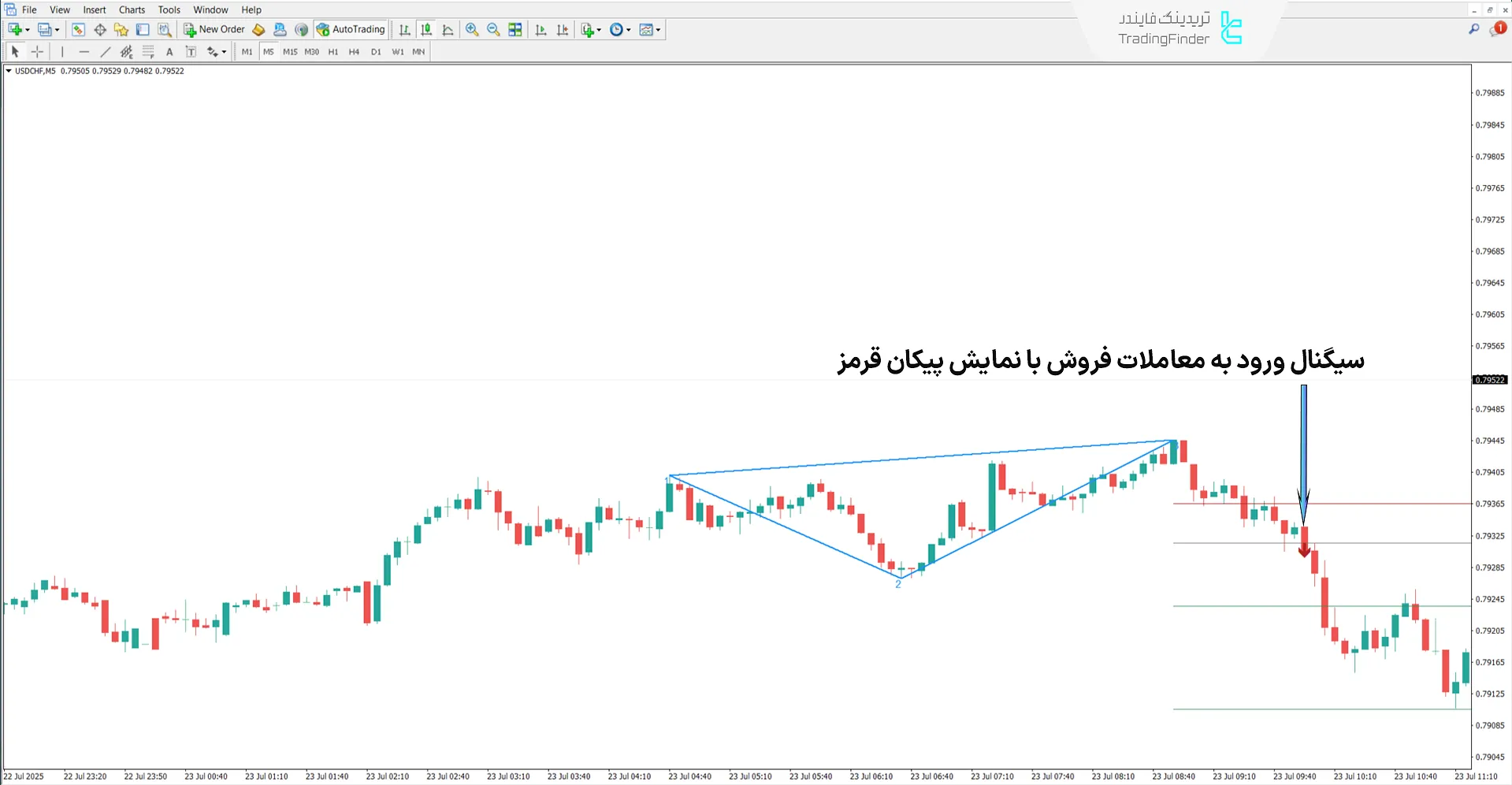 دانلود اندیکاتور میراث گن (Legacy of Gann) در متاتریدر 4 - رایگان 2