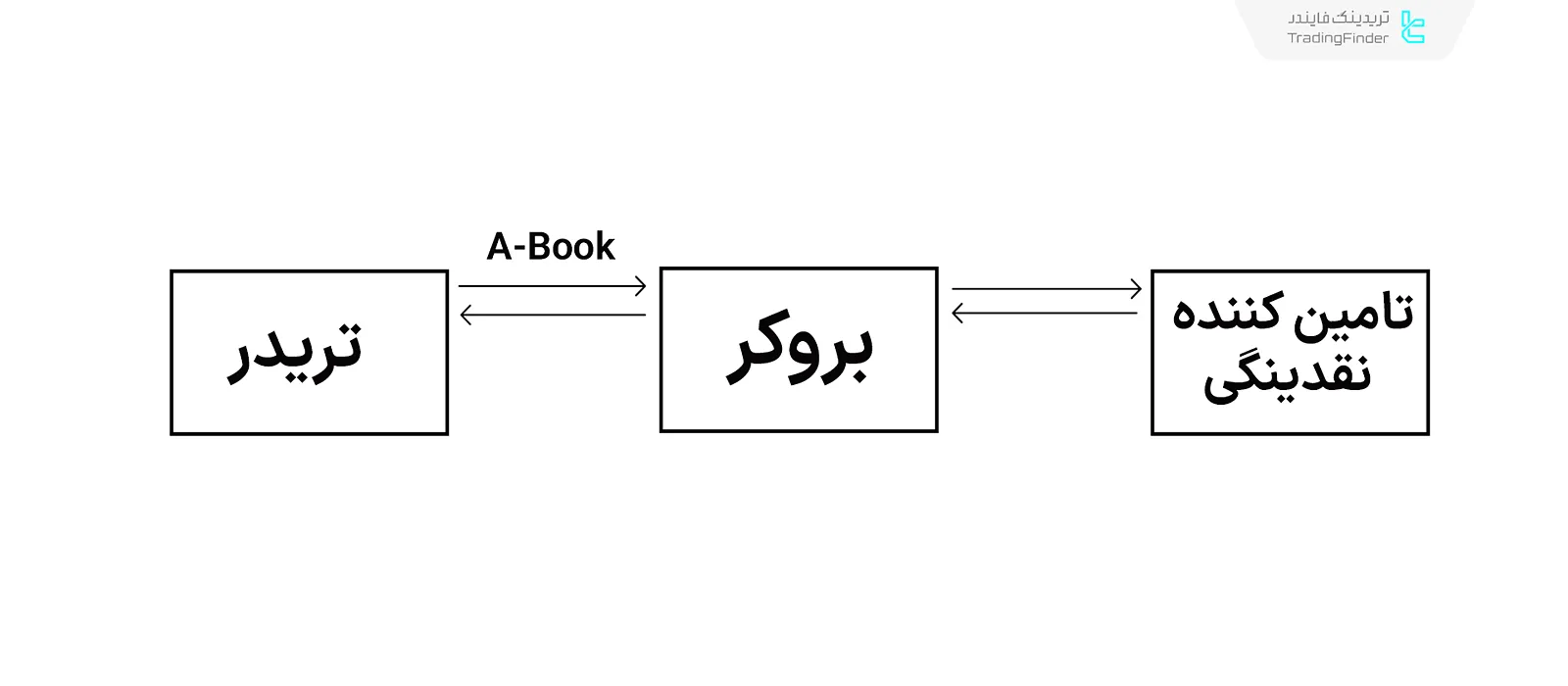 عمکرد بروکر A-Book