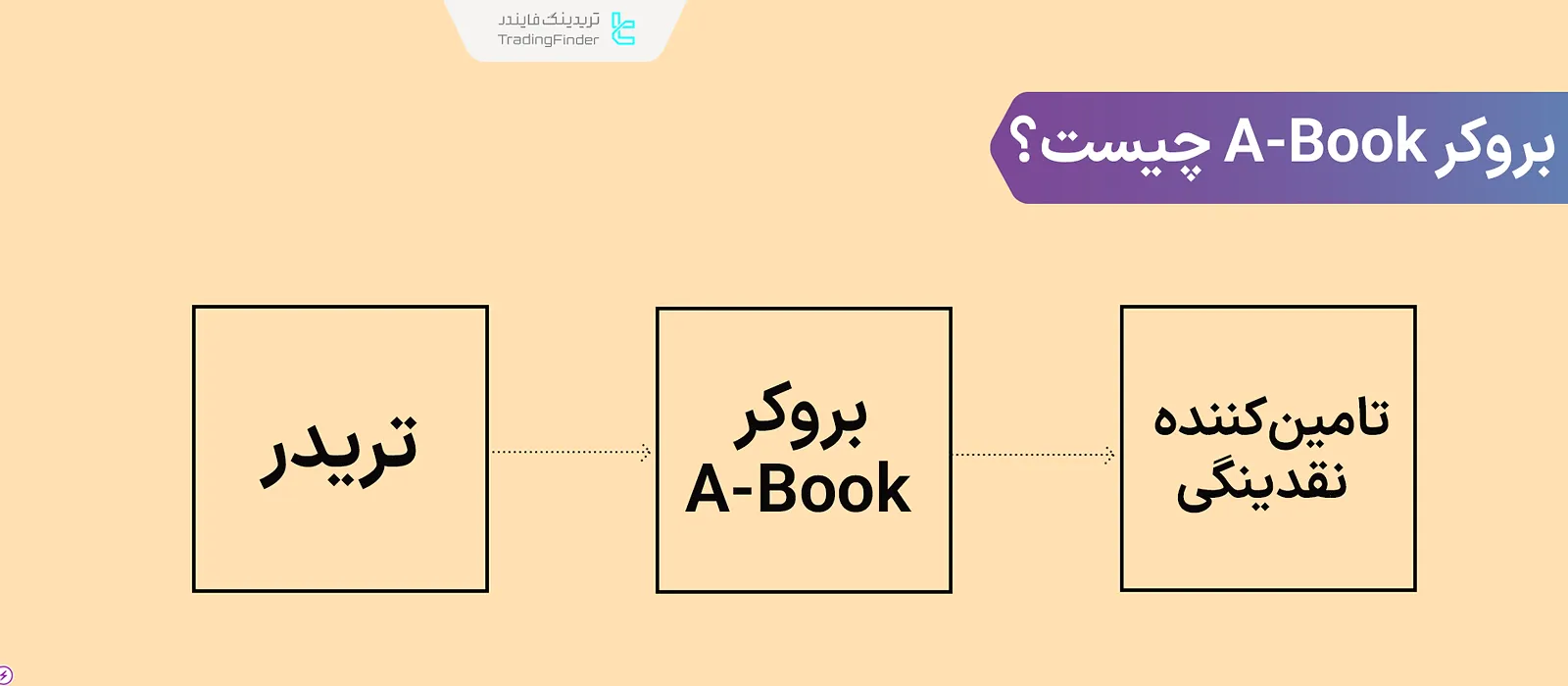 بروکر A-Book چیست؟ [انتقال ریسک به تامین کننده نقدینگی (LP) و هج کردن]