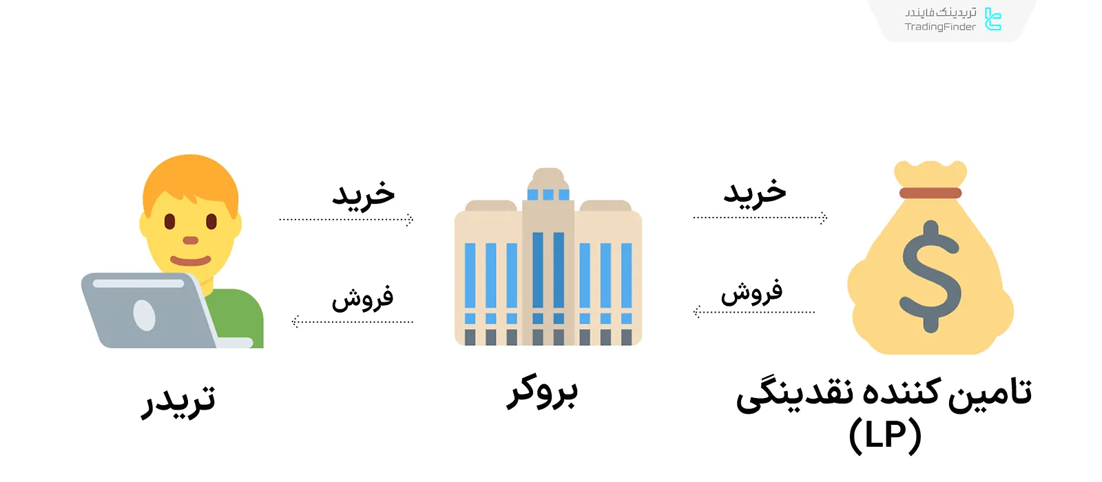 نحوه اجرای A-Book