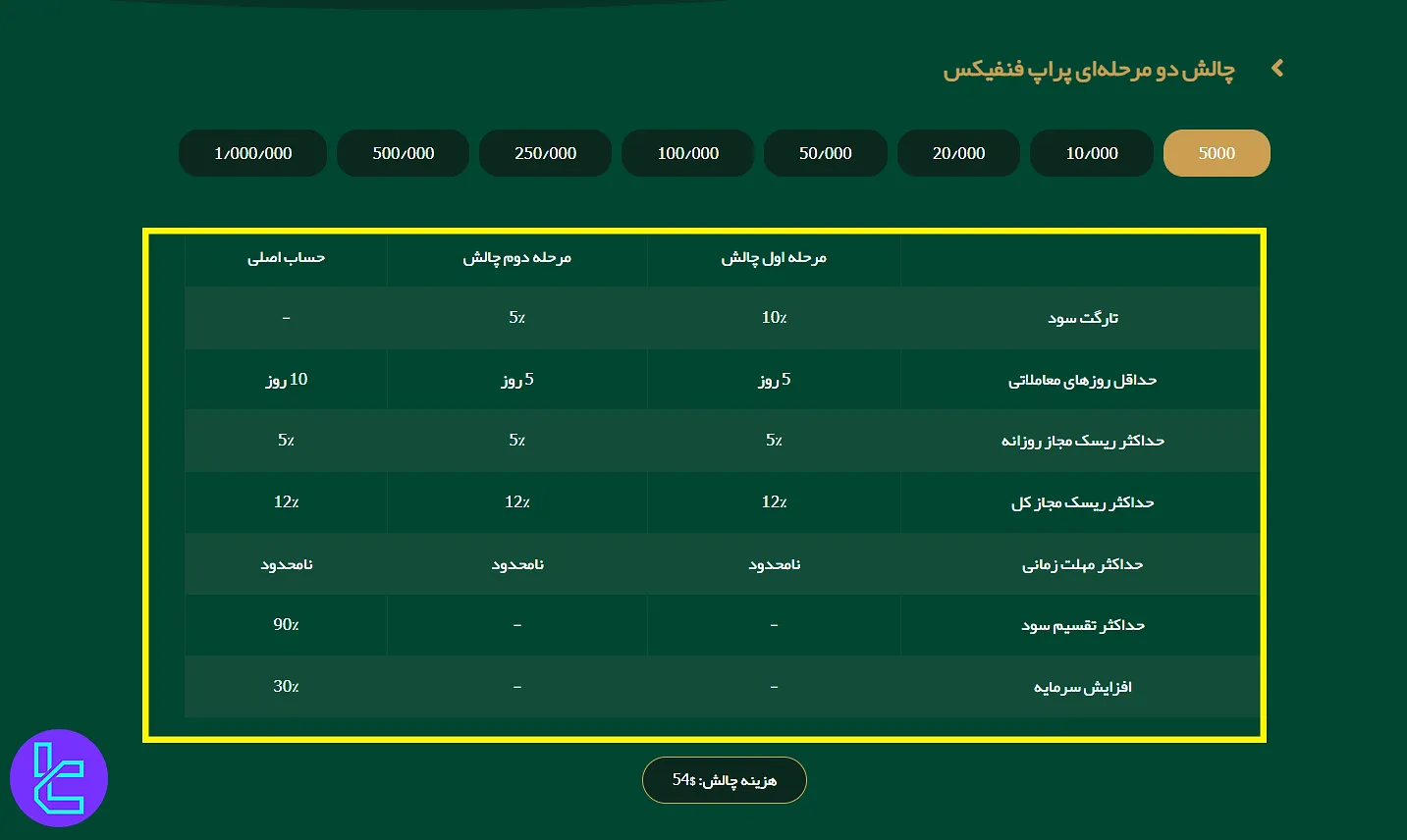 قوانین دراداون FeneFX