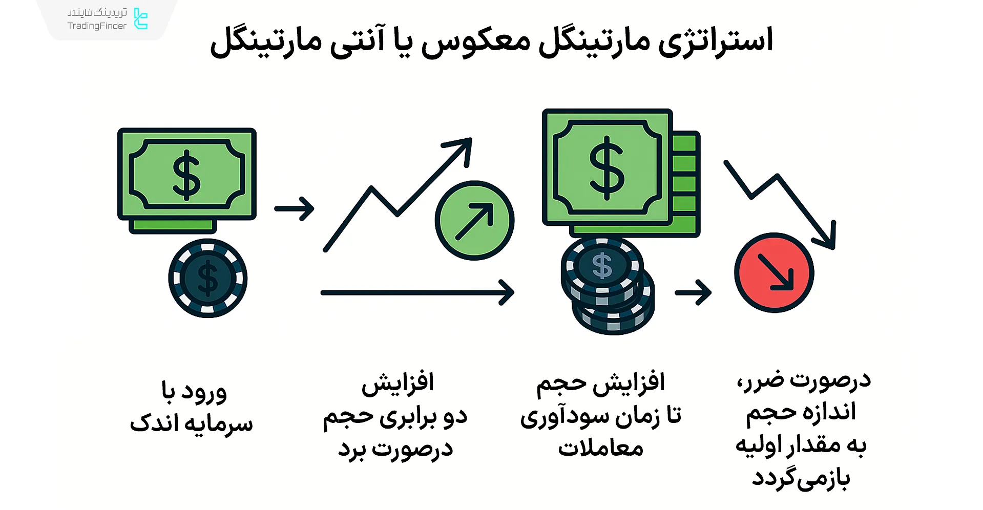 مارتینگل معکوس