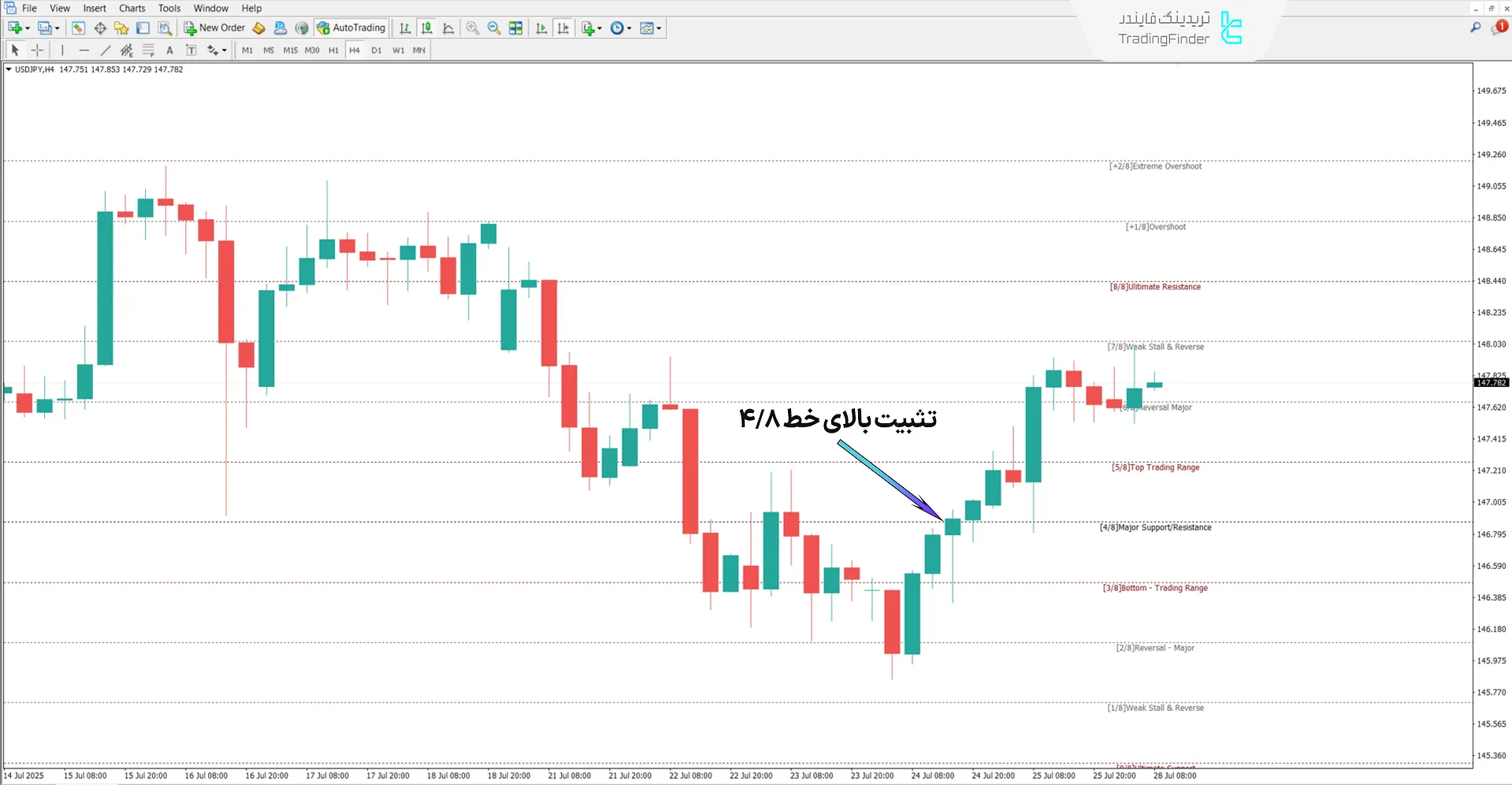 اندیکاتور سطوح جدید ریاضی موری (New Murrey Math Levels) در متاتریدر 4 1