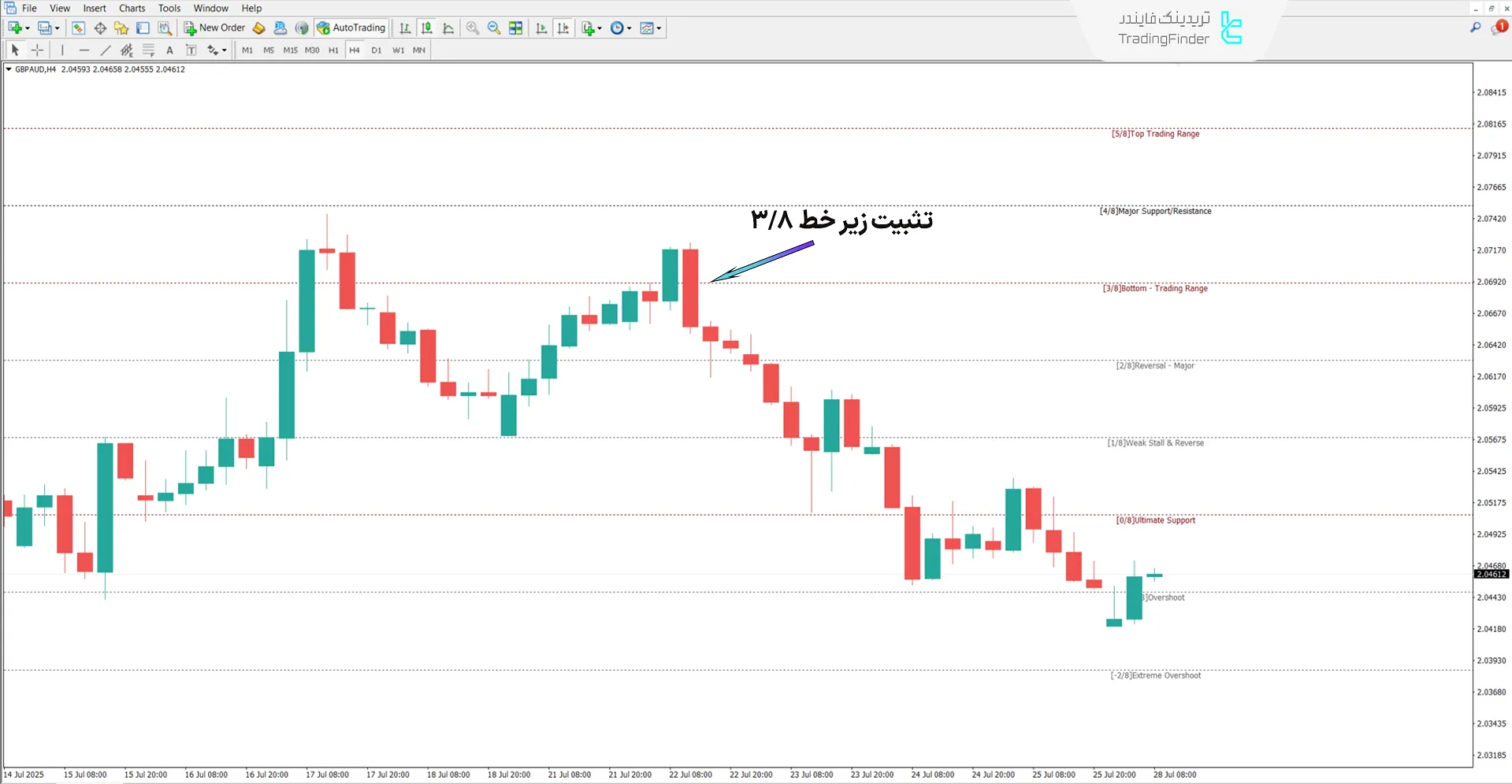 اندیکاتور سطوح جدید ریاضی موری (New Murrey Math Levels) در متاتریدر 4 2