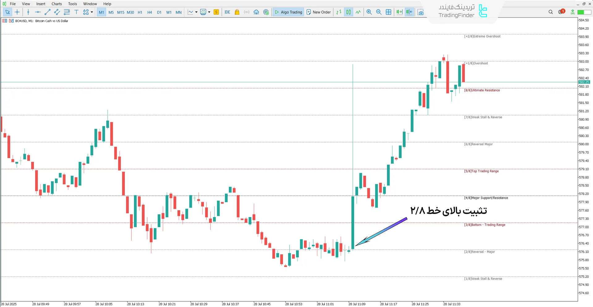 اندیکاتور سطوح جدید ریاضی موری (New Murrey Math Levels) در متاتریدر 5 1