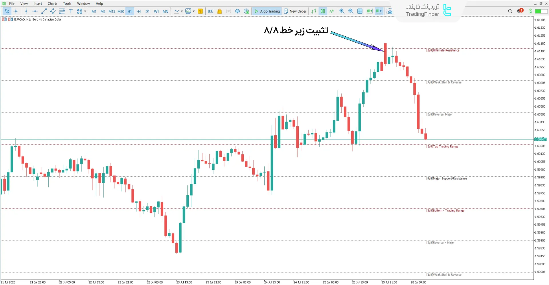 اندیکاتور سطوح جدید ریاضی موری (New Murrey Math Levels) در متاتریدر 5 2