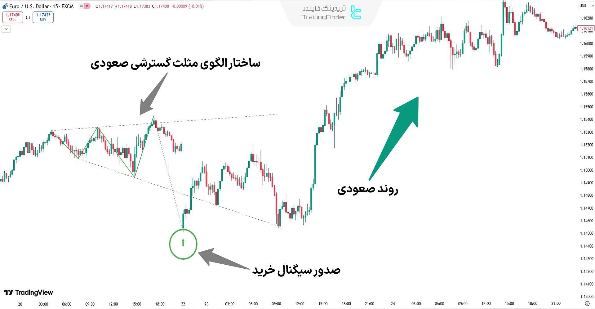 عملکرد اندیکاتور مثلث پهن‌شونده در روند صعودی