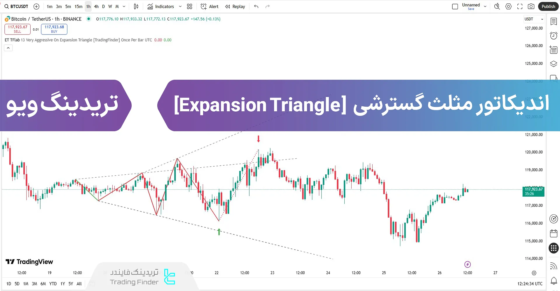 اضافه کردن اندیکاتور مثلث پهن‌شونده (Expansion Triangle) در تریدینگ ویو - رایگان