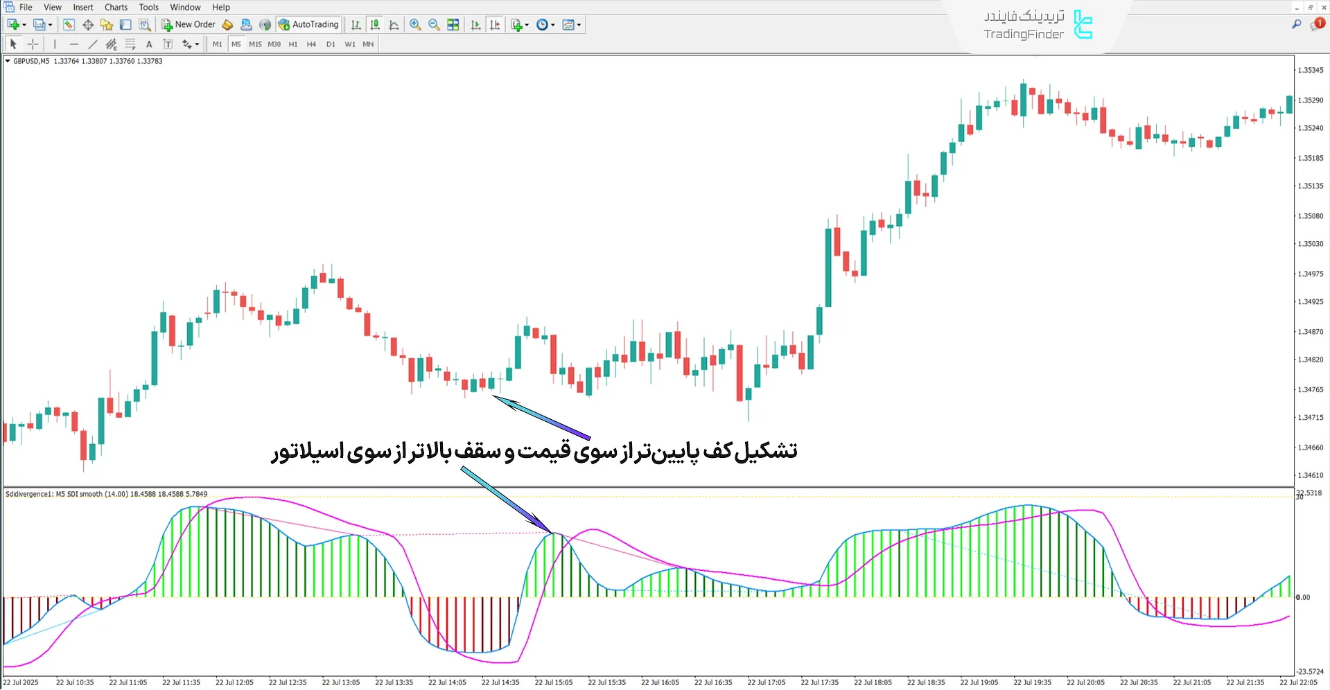 اندیکاتور واگرایی تقاضای سیبت (Sibbet Demand Divergence) متاتریدر 4 1