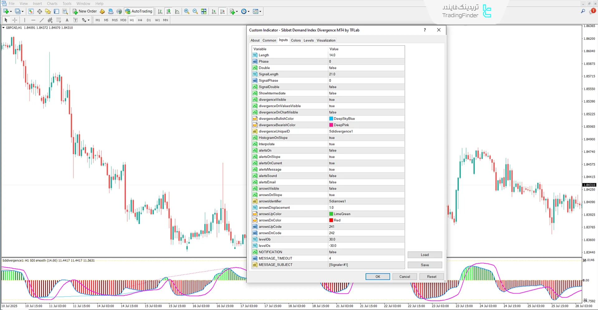 اندیکاتور واگرایی تقاضای سیبت (Sibbet Demand Divergence) متاتریدر 4 3