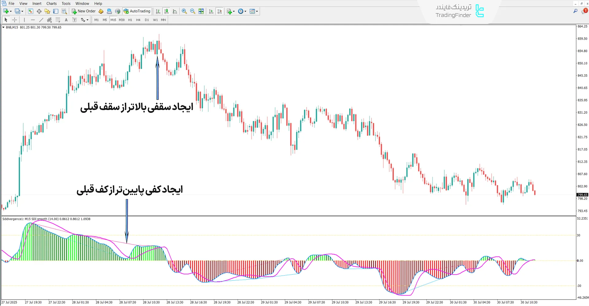 اندیکاتور واگرایی تقاضای سیبت (Sibbet Demand Divergence) متاتریدر 4 2